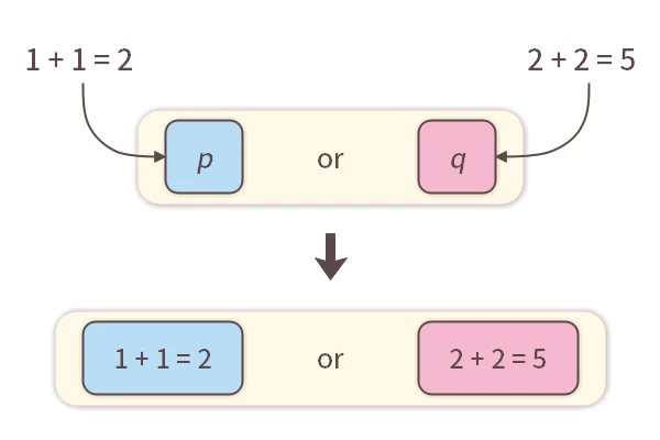 Creating Propositions