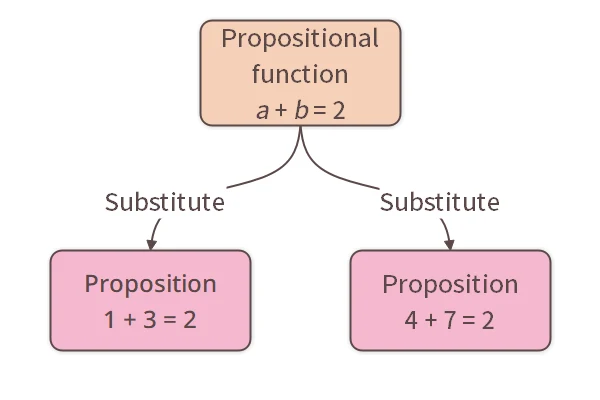 Propositional Functions
