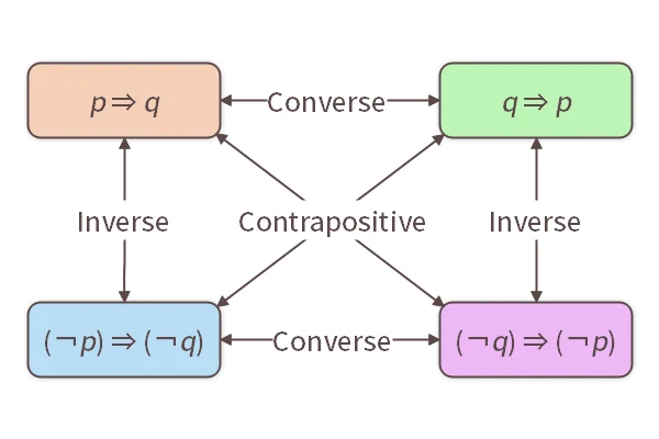 Converse, Inverse, and Contrapositive