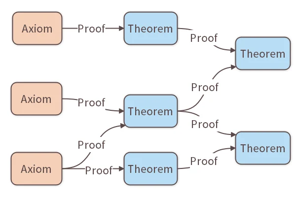 Axioms, Theorems, and Proofs