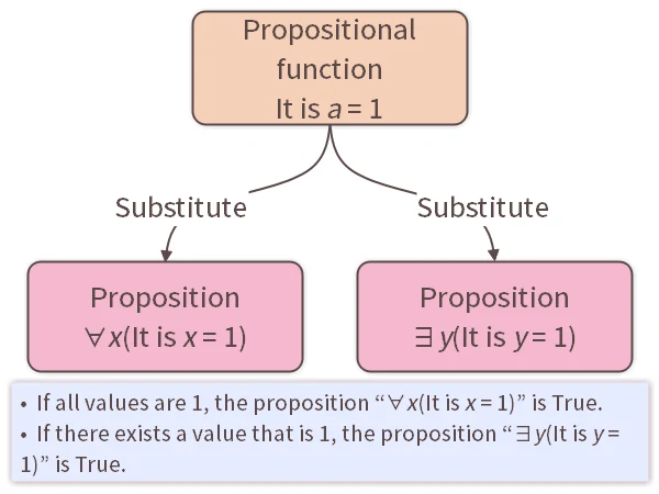 Examples of Propositional Functions