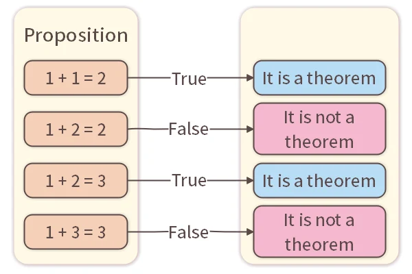 Propositions and Theorems