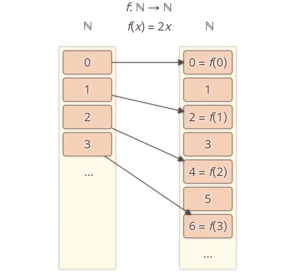 Mapping “f(x) = 2x”