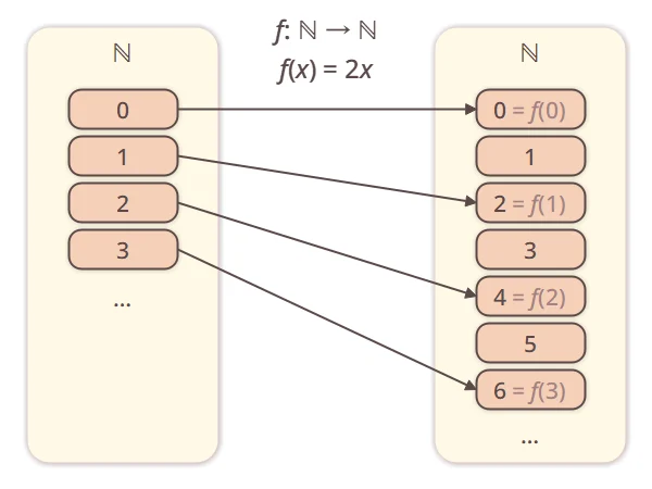 Mapping “f(x) = 2x”