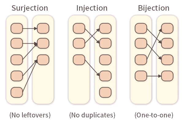 Surjection, Injection, Bijection