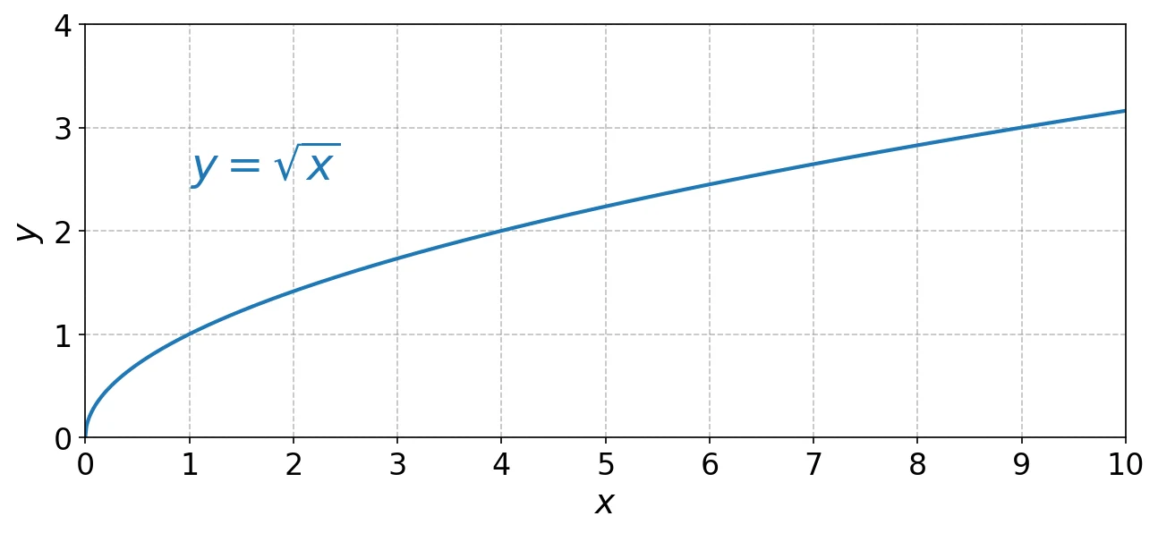 Graph of Positive Square Root