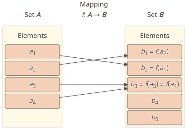 Mapping