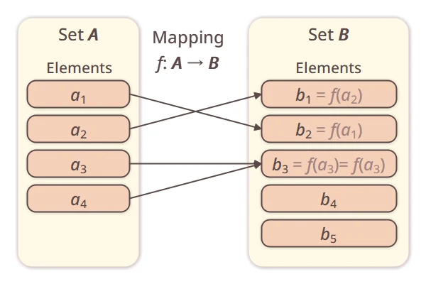 Mapping