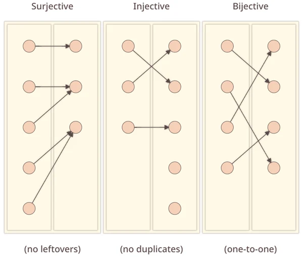 Surjective, Injective, Bijective