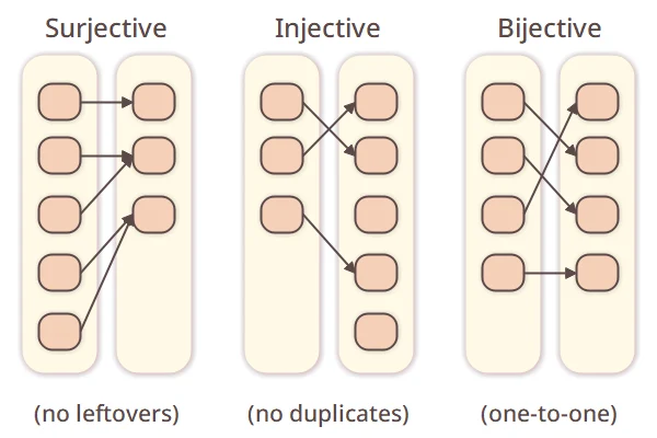 Surjective, Injective, Bijective