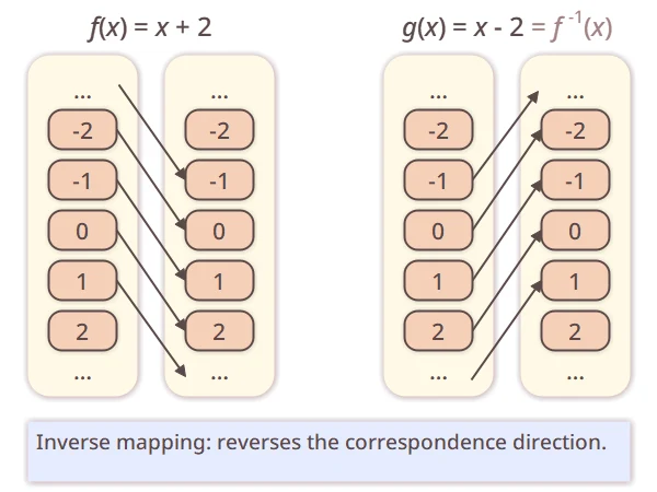 Inverse Mapping